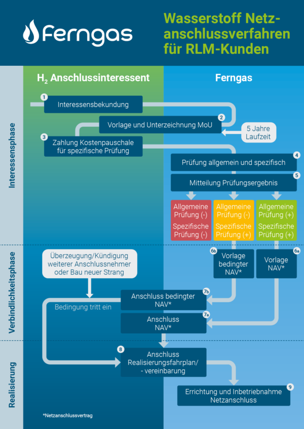 Schema Anschluss-Prozess Wasserstoffnetz