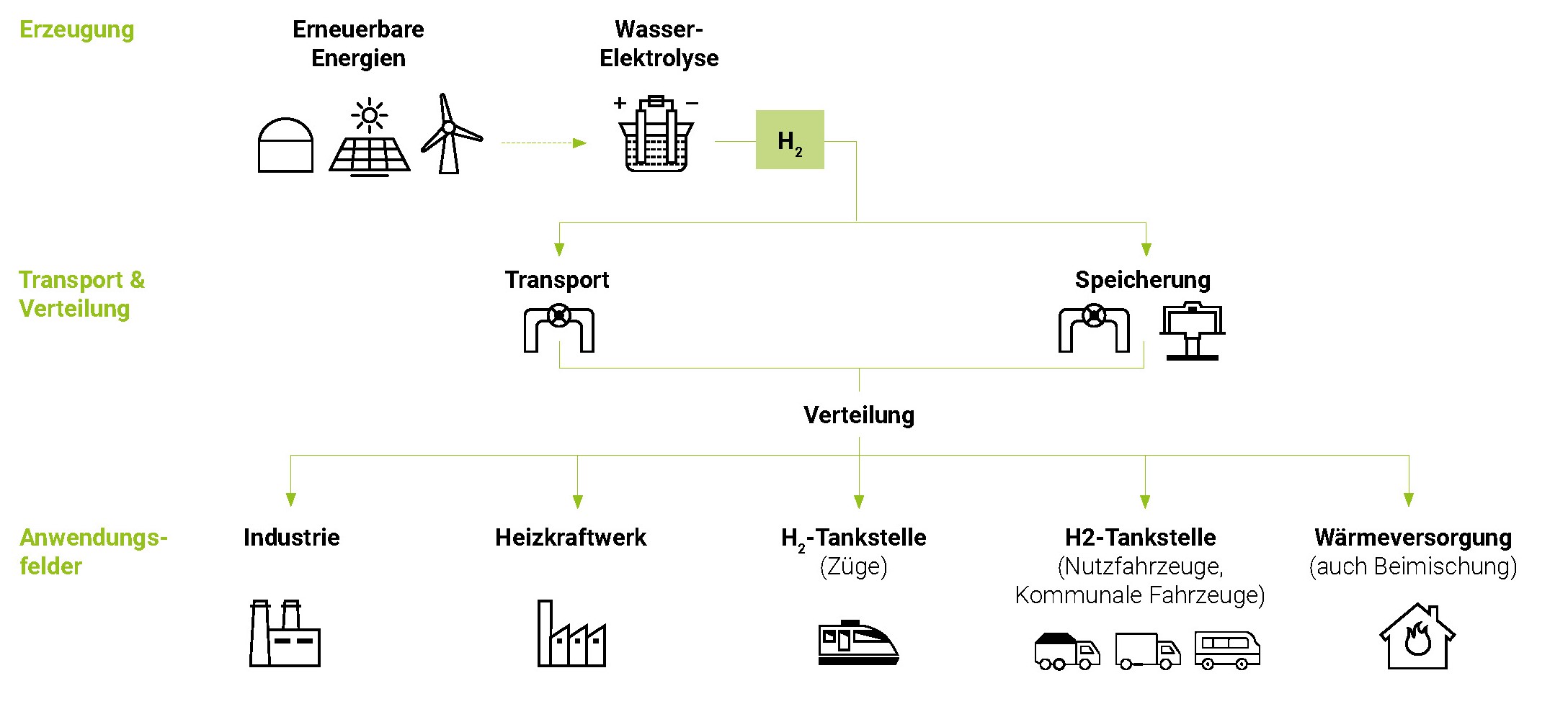 Erzeugung, Transport und Einsatz von Wasserstoff