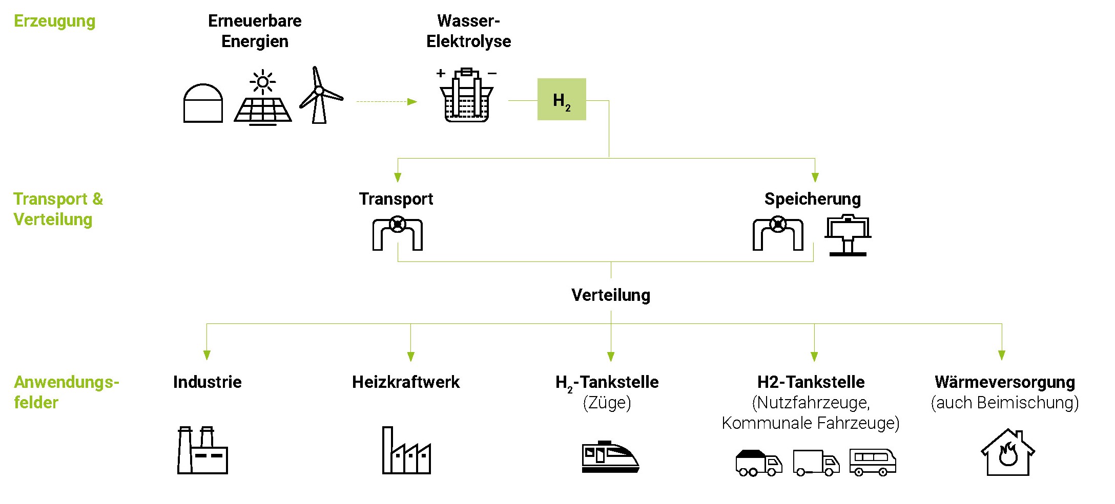 ferngas_grafik_h2transport_230605 Erzeugung, Transport und Einsatz von Wasserstoff